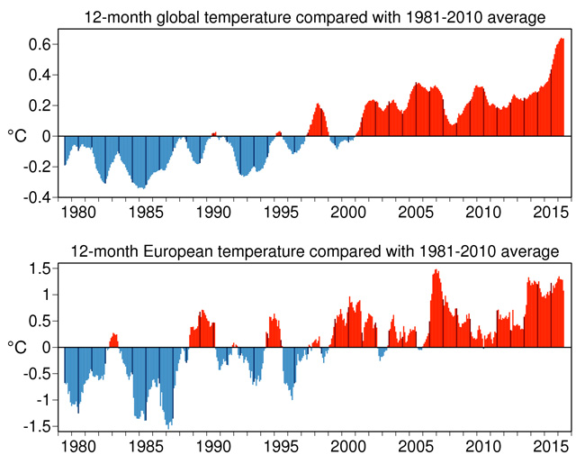 Temperature evolution 12-month running averages