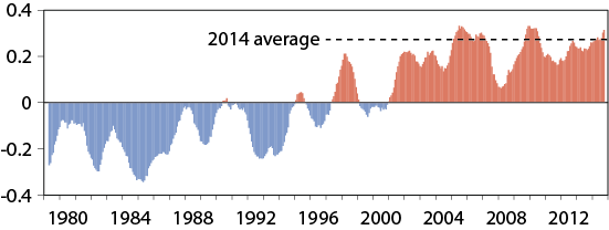 Chart showing development of global temperature anomalies