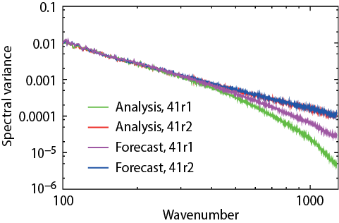 Figure 1 Spectra of kinetic energy at model level 137, the level closest to the surface, shown for HRES analyses and 24-hour forecasts.
