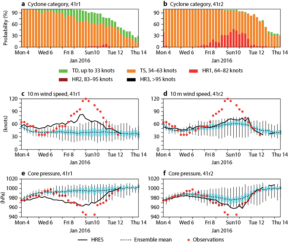 Figure 4 Forecasts for tropical cyclone Ula showing the ENS probability of Ula falling into different strength categories
