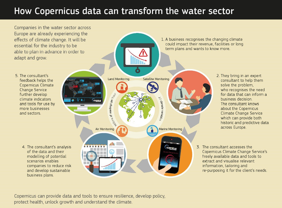 Diagram: How Copernicus can transform the water sector