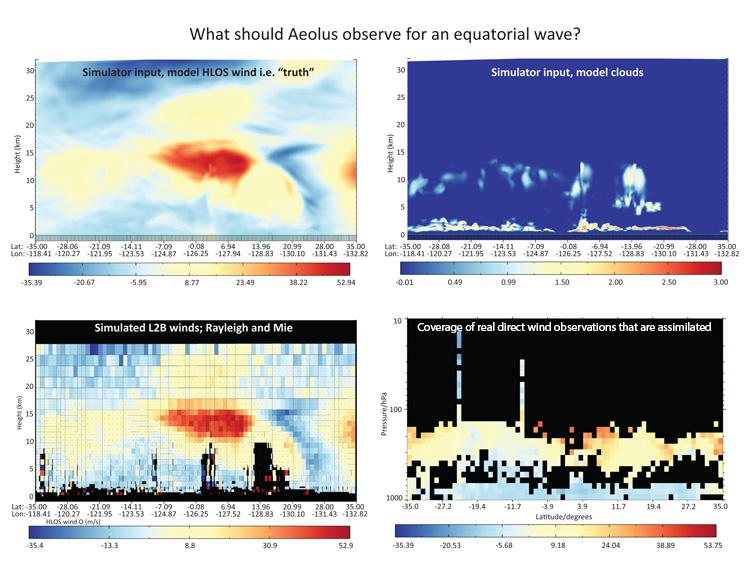 Aeolus impact using model-derived data
