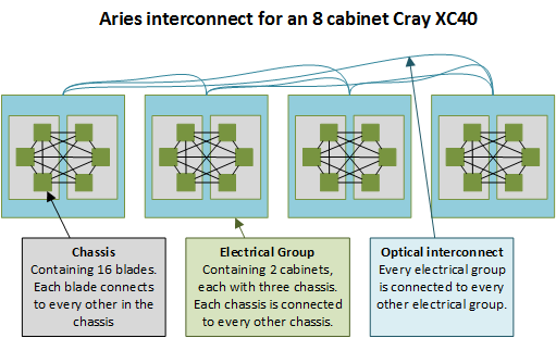 Dragonfly topology of the Cray Aries interconnect