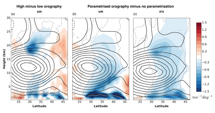 Impact of (a) resolved orography and (b),(c) parametrised orographic drag on zonal winds (coloured contours)