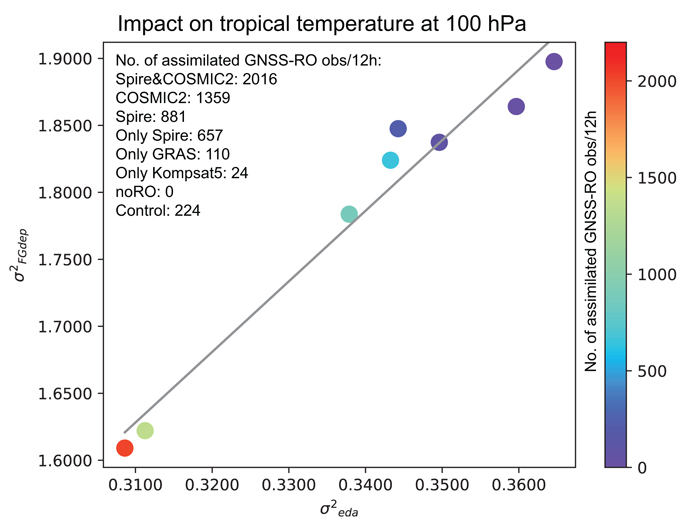Variance of radiosonde short-range forecast departure statistics versus EDA variance for temperature at 100 hPa in the tropics, as the number of GNSS-RO measurements is increased.