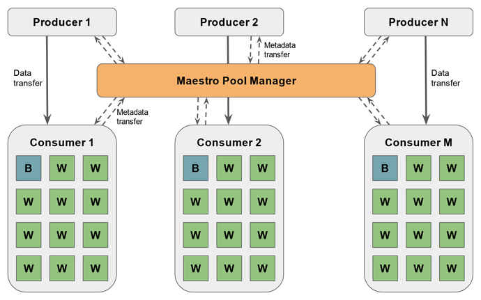 An I/O benchmark adapted to the Maestro middleware
