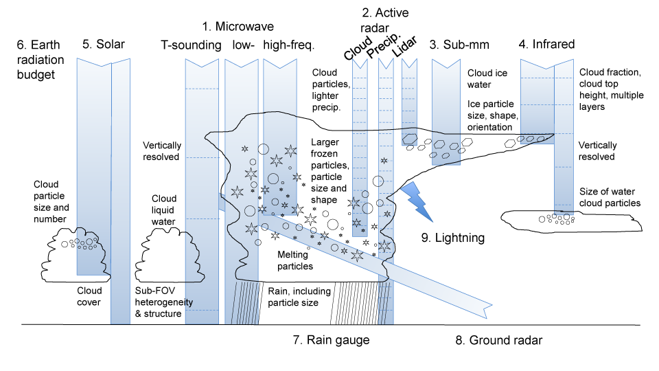 Observation types giving information on cloud and precipitation