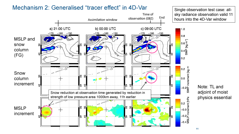 Generalised tracer effect in 4D-Var