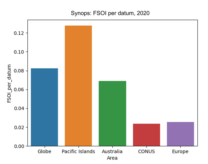 FSOI per datum for SYNOP stations in 2020 - various regions
