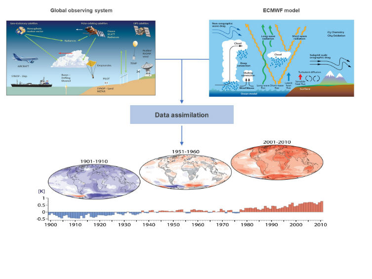 The principle of data assimilation in Climate reanalysis