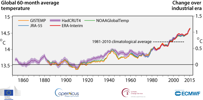 Evolution of global average temperature