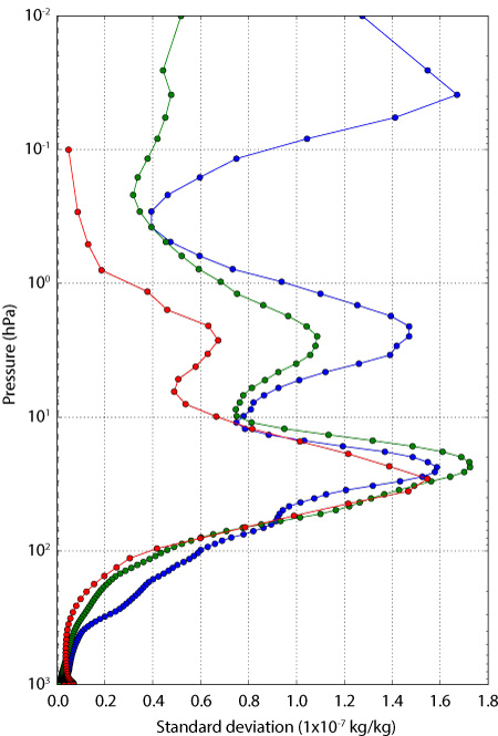 Vertical profiles of ozone forecast uncertainties