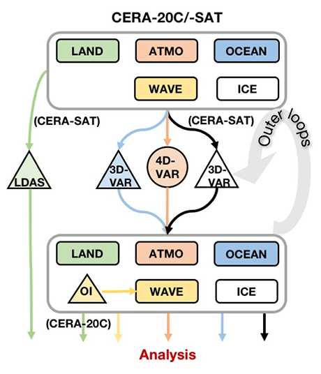 CERA-20C/-SAT data assimilation diagram