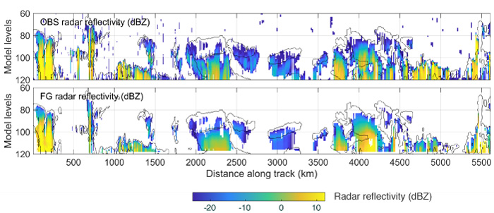 Plots of radar reflectivity along orbital track