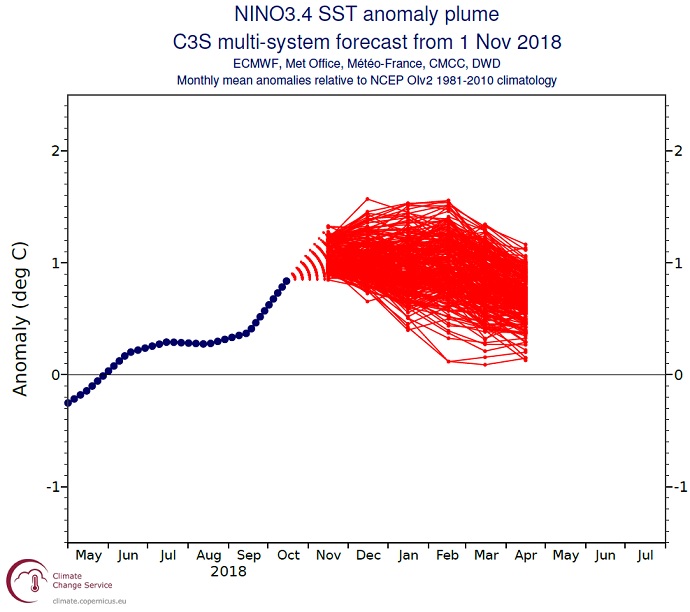 Multi-model seasonal NINO3.4 forecast