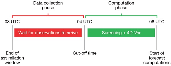 Data assimilation schedule diagram