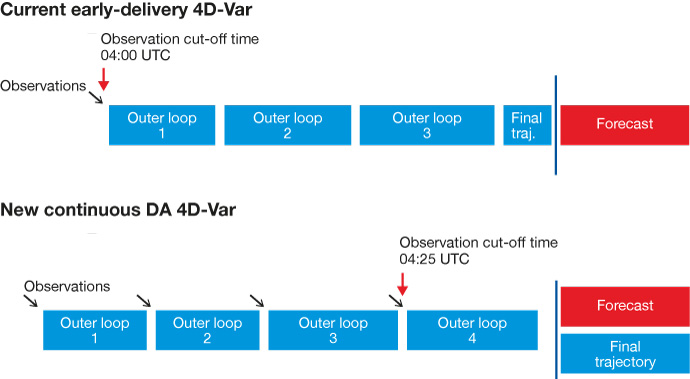 Old and new 4D-Var configuration diagram