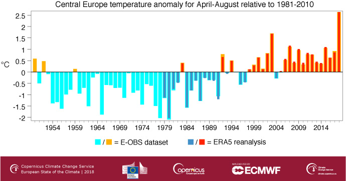 Temperature anomaly evolution central Europe April to August