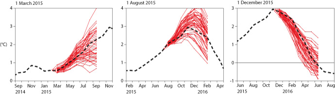 NINO3.4 seasonal forecasts from 2015