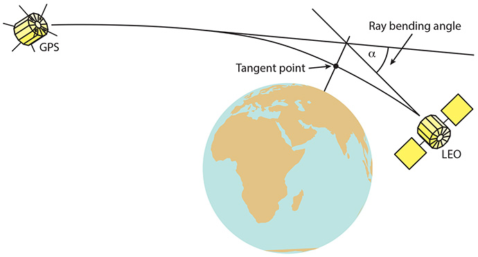 Radio occultation technique diagram