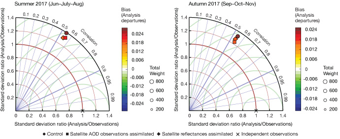 Aerosol reflectance assimilation experiment plots