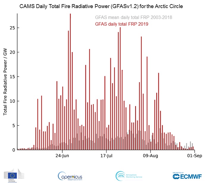 Wildfire activity Arctic Circle summer of 2019