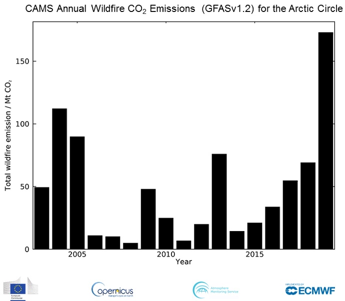 Arctic wildfire CO2 emissions 2003 to 2019