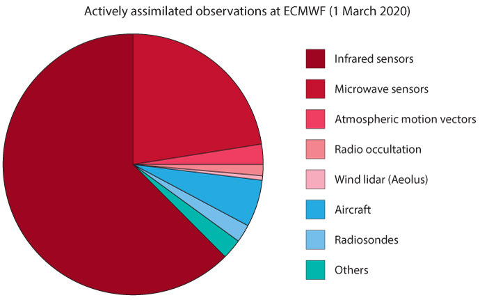 Actively assimilated observations at ECMWF 1 March 2020