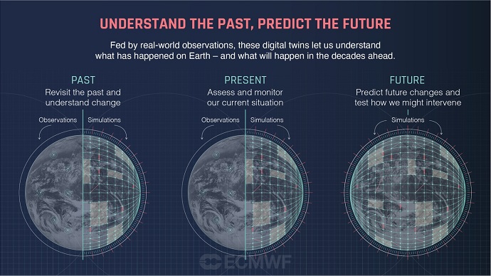 Predicting the future using digital twin