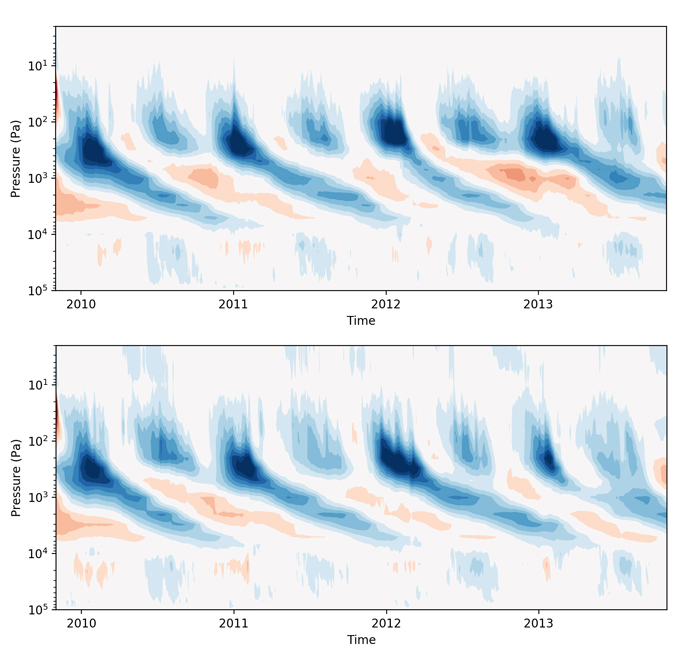 Forecasts with the Integrated Forecasting System of the zonal-mean zonal jet averaged between latitudes -5 to 5, depicting the quasi-biennial oscillation (QBO).
