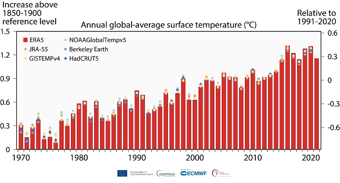 C3S global temperature change