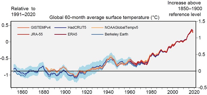 Global surface temperature 1850 to 2020