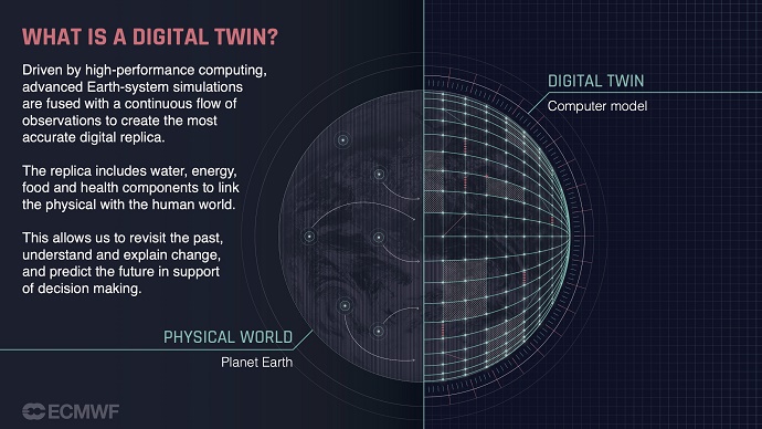 Information on what is a digital twin