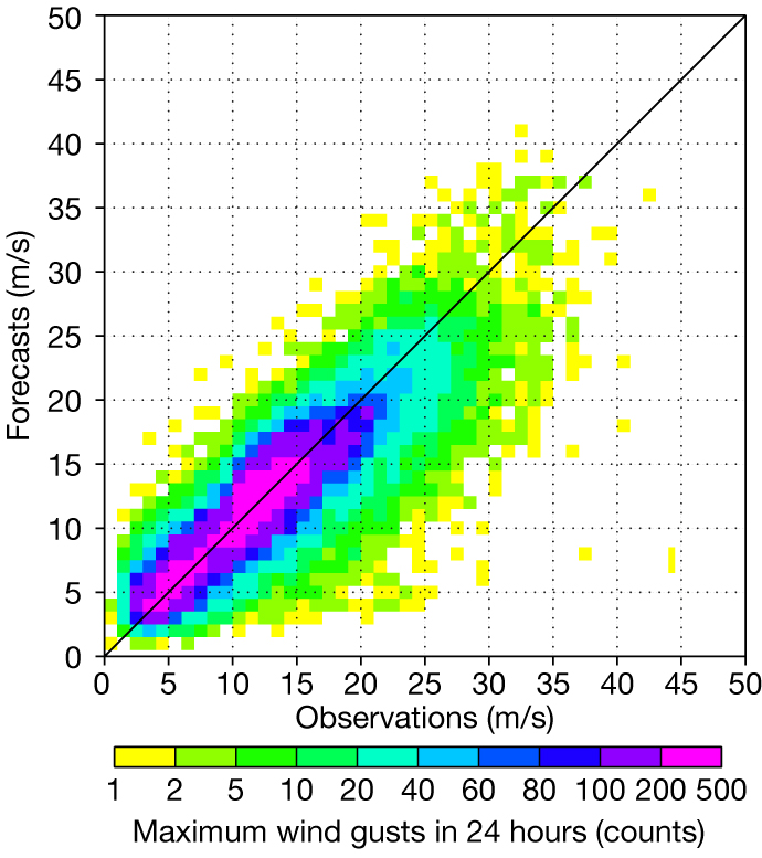 Density plot of observed versus predicted wind gusts.