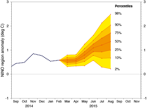 El Nino probability spread