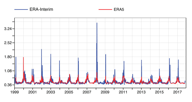Comparison of microwave radiances measured by NOAA-15 satellite and equivalent values simulated using temperature fields of ERA-Interim (blue) / ERA-5 (red)