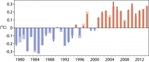 Bar graph showing yearly average surface temperatures
